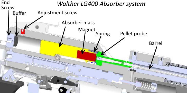 Walther LG 400 Absorber system cut-away-view